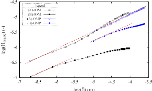Fig. 7  Statistical data analysis MM obtained by the characteriza-  tion of fracture surfaces of RT-PMMA (A and B) probed by OMP  (sample JBK6); linear fitting for log(δ)  ∈ [−2;1] for regimes (A)  and (B) with slopes β A  =  0.60 and β B  = 0.62 