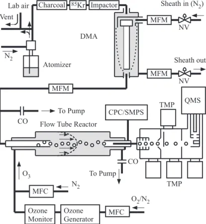 Fig. 1. Schematic diagram of the experimental setup. Key: DMA, di ff erential mobility analyzer;