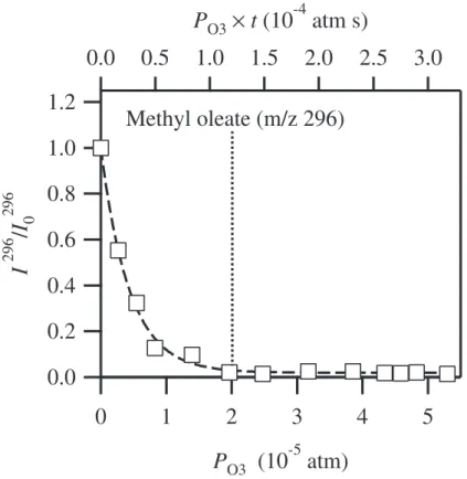 Fig. 3. Loss of methyl oleate for increasing ozone partial pressure. The signal intensities at m/z 296 are normalized to the intensity prior to ozonolysis