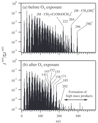 Fig. 4. Mass spectra of methyl oleate aerosol particles (a) before and (b) after ozone exposure.