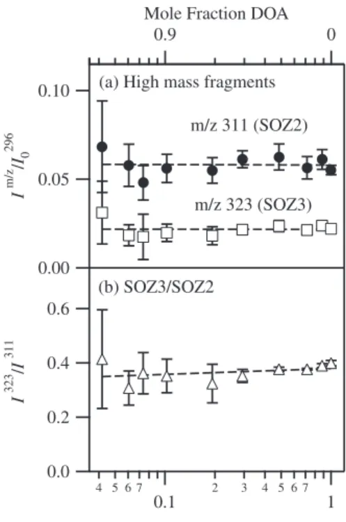 Fig. 7. Signal intensities for increasing mole fraction of methyl oleate in DOA after O 3 exposure of 5×10 5 atm for 6 s