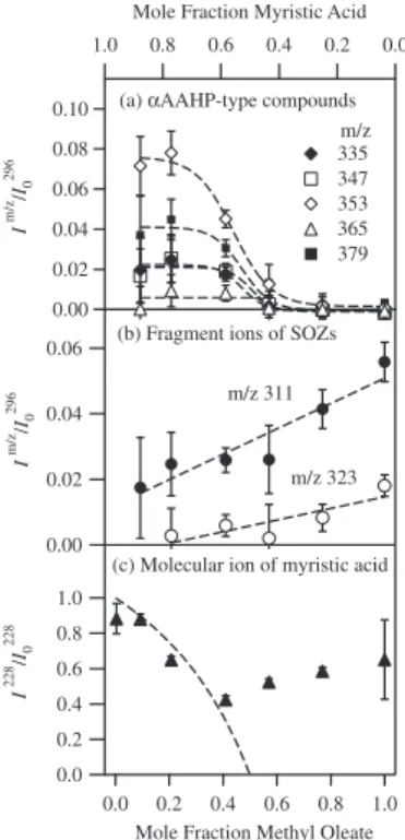 Fig. 8. Signal intensities for increasing mole fraction of methyl oleate in MA after O 3 exposure of 5×10 −5 atm for 6 s