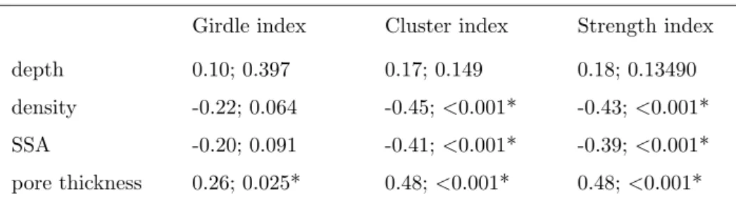 Table 1: Pearson correlation coefficients r p and p-values between fabric indexes and microstructural properties from the snow samples collected between 0.45 and 2.9 m depth (permanent snowpack) at Point Barnola
