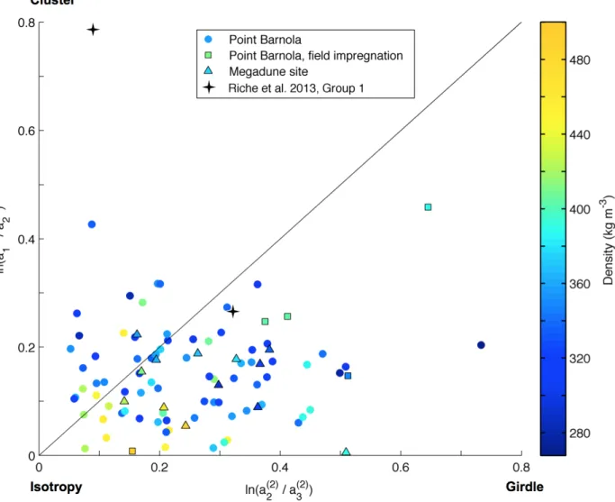Figure 4: Type and strength of the snow fabric for the Point Barnola samples (77 data, circles), the Point Barnola samples impregnated in the field (5 data, square), and the mega dune site samples (13 data, triangle)