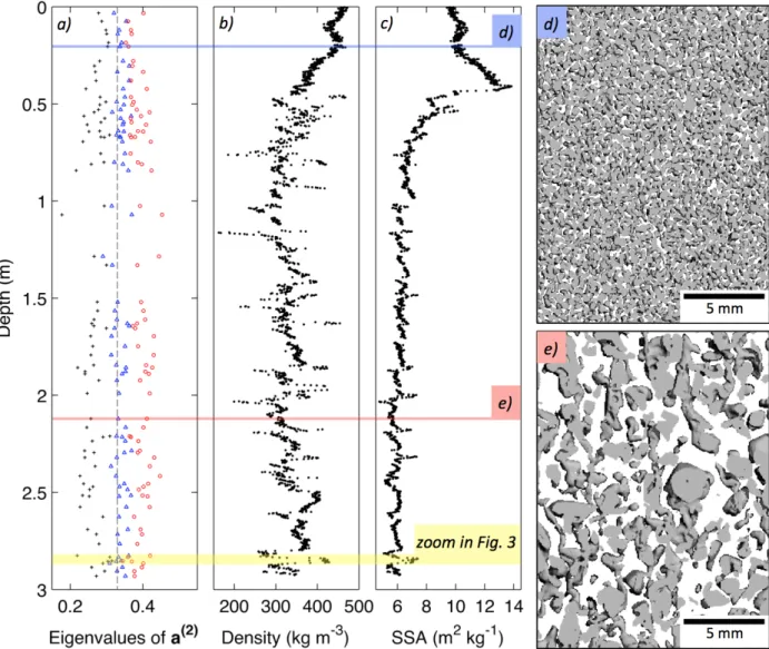 Figure 2: Evolution of the snow properties with depth for the snow profile at Point Barnola: a) eigenvalues of a (2) (black cross: