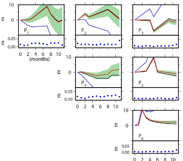 Fig. 6 Evolution of the 6-strain tensor components over time. For each component, we represent in the upper graphs, the long- long-term evolutions and resolutions, and in the lower graph using blue dots, the upper bound of the instantaneous resolution 