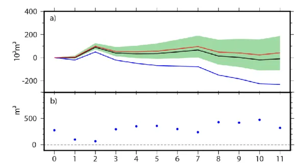 Figure 7b represent the instantaneous resolution of the volume variation reaching a maximum of ±490 m 3  at 