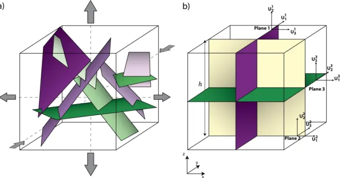 Fig. 1 a) Sketch of a complex fractured medium (e.g. fracture network in reservoirs characterization) with principal directions  of deformation