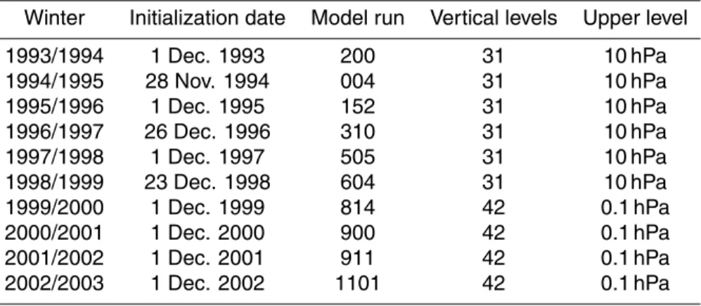 Table 3. REPROBUS model run.