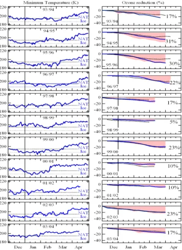 Fig. 4. Right: total ozone reduction in the vortex derived each year since 1993/1994 from the measurements of the SAOZ stations (shaded pink) and simulated by REPROBUS (blue solid