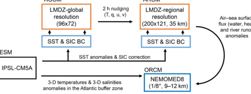 Figure 1. Flowchart of the modelling chain including the four main components generally represented by ESM, AGCM, ARCM and ORCM, respectively, and actually implemented in our platform by IPSL-CM5A, LMDZ-global, LMDZ-regional and NEMOMED8
