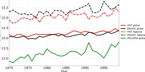 Figure 2. Time series of annual mean surface air temperatures at 2 m in HIST (red) and ERA20C (black; Stickler et al., 2014) and IPSL- IPSL-CM5A (green) for the global average (solid lines) and Mediterranean region (20–50 ◦ N, 10 ◦ W–35 ◦ E) average (dashe