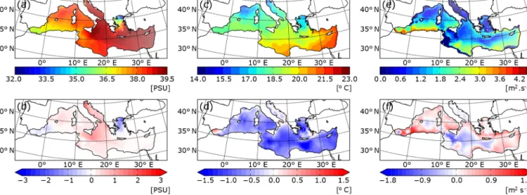 Figure 4. Annual mean sea surface salinity (SSS) (a, b, in PSU), sea surface temperature (c, d, in ◦ C) and index of water column stratification (e, f, winter IS in m 2 s −2 ) simulated in HIST (a, c, e) and the HIST deviation (model–obs) from the observat