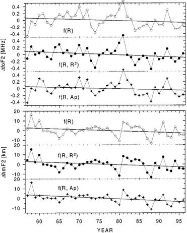 Fig. 10. Yearly trends of DhmF2 after elimination of the solar and geomagnetic in¯uences for three stations with sudden DhmF2 changes (near the dotted vertical lines) which could be caused by technical changes