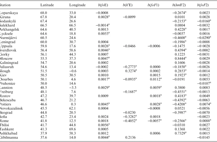 Table 1. Ionosonde stations with geographic coordinates (latitude and longitude) and trend coecients b derived for dierent characteristic parameters of the ionospheric E, F1 and F2 regions