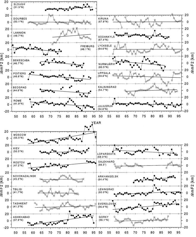 Fig. 1. Yearly trends of DhmF2 after elimination of the solar and geomagnetic in¯uences for European stations at longitudes west of 30°E (upper part) and at longitudes east of 30°E (lower part)