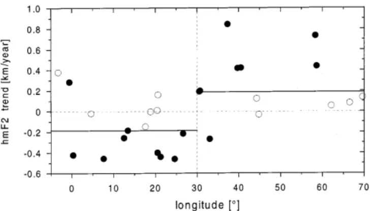 Fig. 2. hmF2 trend coecients dependent on longitude. Signi®cant trends are marked by solid dots