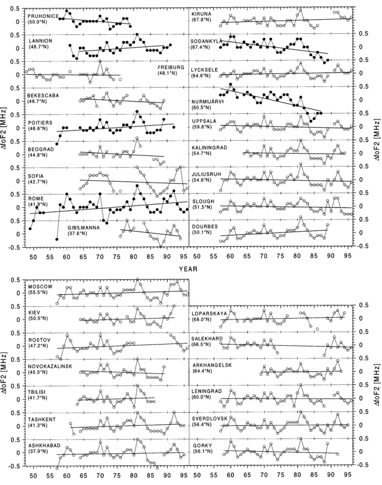 Fig. 3. Same as Fig. 1, but for DfoF2 values