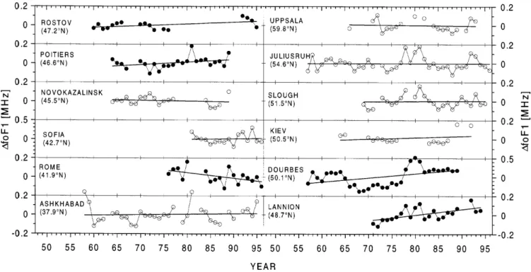 Fig. 4. Same as Fig. 1, but for DfoF1 values and not subdivided into dierent longitudinal regions