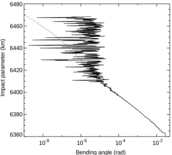 Fig. 3. Bending angle of the neutral atmosphere as function of height for one occultation event