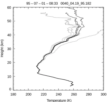 Fig. 4. Eect of dierent initialization heights of the Abelian integral inversion on the temperature pro®le