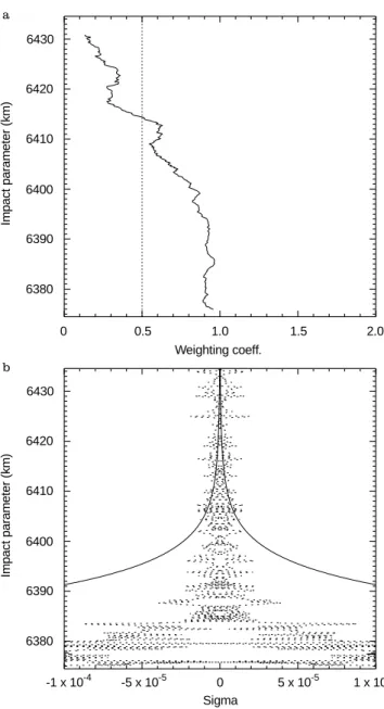 Fig. 5. a Weighting coecient as function of impact parameter. b Comparison between the expected magnitude of variations of the climatological bending angle (r signal , solid line) and the noise of the measured bending angle (r noise , dotted line)