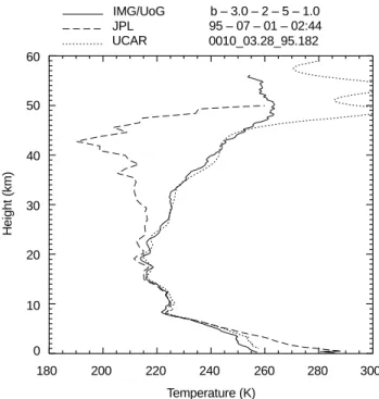 Fig. 6. Comparison of GPS/MET temperature pro®les retrieved by IMG (solid line, retrieval from UCAR level2 data), by scientists of the Jet Propulsion Laboratory (JPL, dashed line, ecmwf-format data ®le) and by the Universities Corporation for Atmospheric R