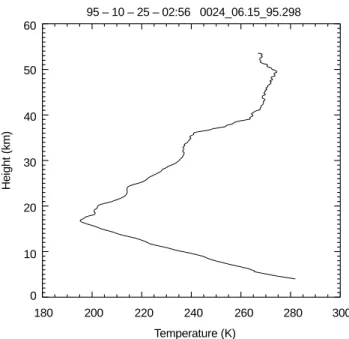 Fig. 10. Periodic structures in the temperature pro®le, especially in the height range 30±45 km but also below (25 Oct