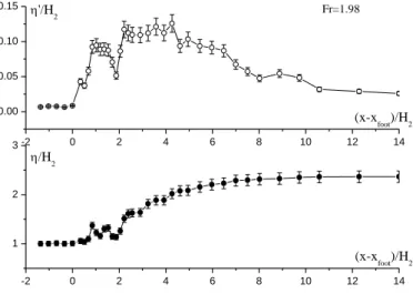 Fig. 5 Free surface and fluctuations profile for Fr=3.65  These  plots  show  three  distinctive  regions  according  to ( x - x foot  )/H 2  :  