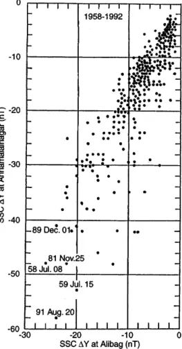 Fig. 9. Relationship between the individual amplitudes of H due to SSC at ABG, and ANN during daytime and nighttime for 1958±1992