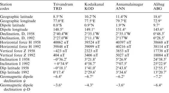 Table 1. Coordinates of geo- geo-magnetic data used in the  ana-lysis Stationcodes TrivandrumTRD KodaikanalKOD AnnamalainagarANN AlibagABG Geographic latitude 8.5°N 10.2°N 11.4°N 18.6°
