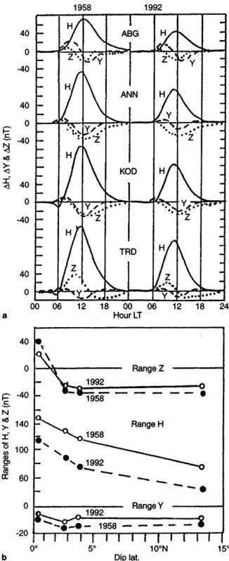 Fig. 1. Annual mean solar daily variations of the three components of the geomagnetic ®eld, horizontal (H), eastward (Y) and vertical (Z) for the years 1958 and 1992 at the four observatories in India.