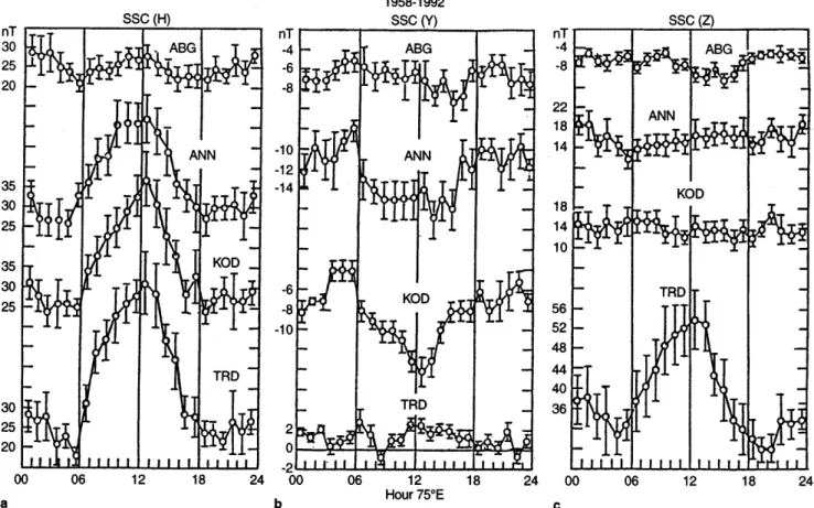 Figure 5 shows the diurnal variations of the ratios