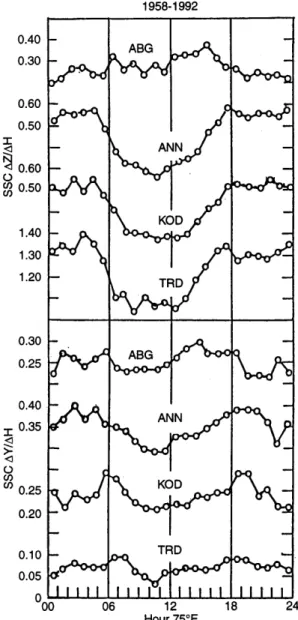 Fig. 5. Solar daily variations of the ratios of SSC amplitudes