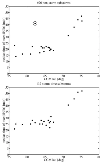 Fig. 3. Time of max(|d H /dt|) after the substorm onset at three IMAGE sites: LYR, SOD, NUR