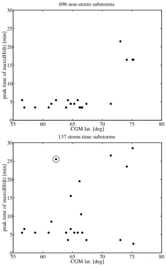 Fig. 5. The most probable time of max( | dH /dt | ) after the onset as a function of the CGM latitude