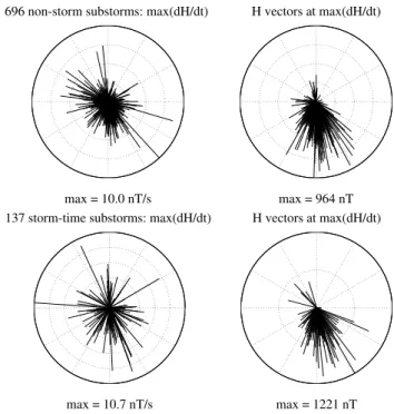 Fig. 7. max(|d H /dt|) versus | H | at the maximum times of |d H /dt| during non-storm (upper panel) and storm-time (lower panel) substorms