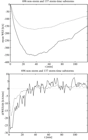 Fig. 9. Spatial occurrence distribution of the maximum site of d H /dt during non-storm (upper panel) substorms and storm-time substorms (lower panel).