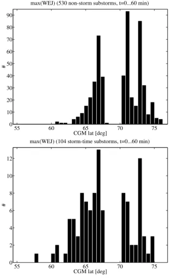 Fig. 11. Average eastward equivalent current density (JY ) during 120 minutes after the onset at t = 0 