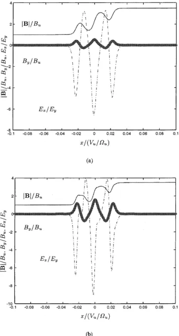 Fig. 1. Normalized total magnetic ®eld jBj=B u , noncoplanar mag- mag-netic ®eld B y =B u , and cross-shock electric ®eld E x =E y , for (a) h  80  and (b) h  60 