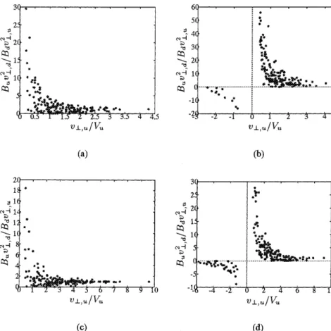 Fig. 7. Dependence of B u v 2 ?;d =B d v 2 ?;u on v ?;u in the adiabatic regimeFig. 6.Dependence ofBuv2?;d=Bdv2?;uonv?;u