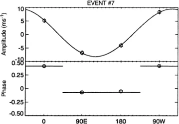 Fig. 12. Results of a linear least squares ®t to event 7. The amplitude (top panel) and phase (bottom panel) are shown for each of the four viewing directions