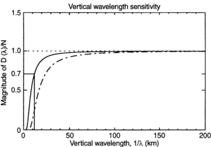 Figure 2 shows the frequency-wave number spectro- spectro-gram for the westward propagating wave number one disturbances over the South Pole