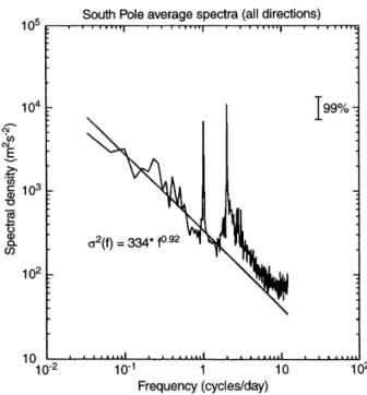 Figure 7 is an example of the power spectral density measured from the meteor radar at the South Pole