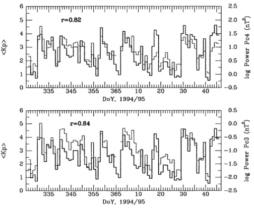 Fig. 1. A comparison between the daily average values of the Kp parameter (thick line) and the daily average values of  loga-rithm of the total power of the geomagnetic