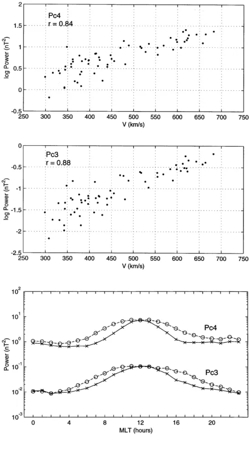 Fig. 2. The scatter plot between the loga- loga-rithm of the daily average values of the total power and the daily average values of the SW speed (Pc3 band, bottom plot; Pc4 band, top plot)