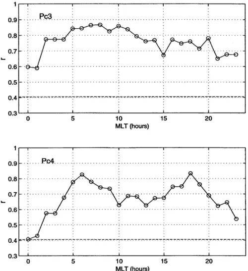 Fig. 4. The daily variation of the correlation coecient between the logarithm of the total power and the SW speed for the Pc3 (top plot) and Pc4 band (bottom plot)