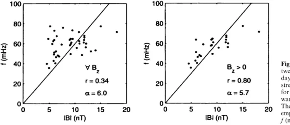 Fig. 6. The correspondence be- be-tween the frequency of selected daytime events and the IMF strength for all events (left) and for those associated with  north-ward IMF orientation (right).
