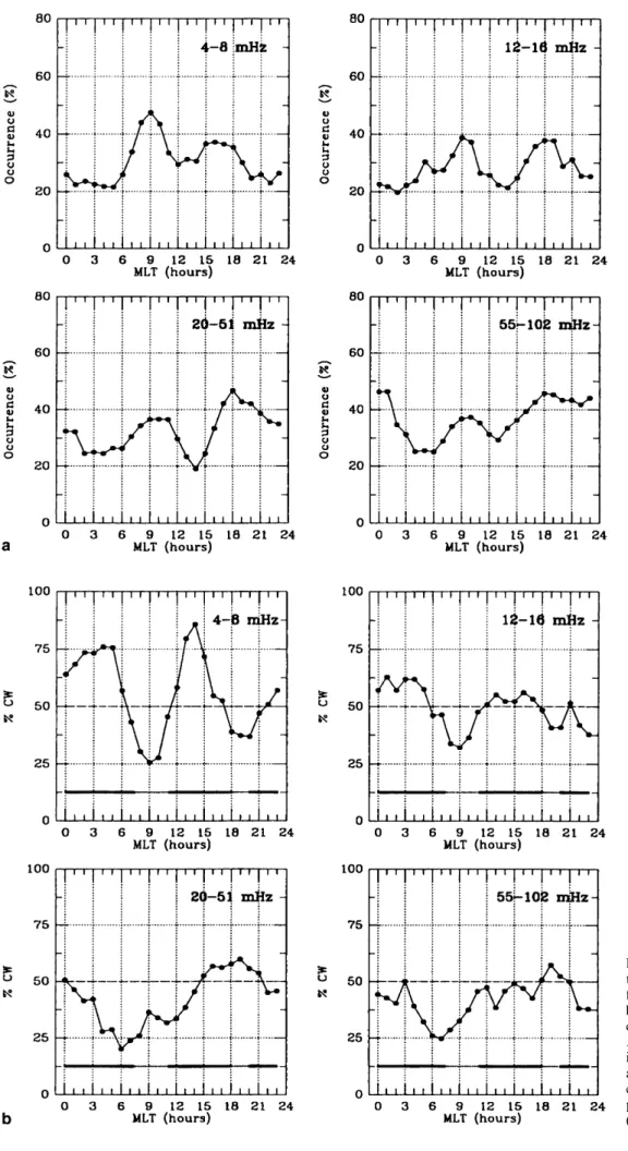 Fig. 7. a The daily variation of the percentage of polarized events for dierent frequency bands.