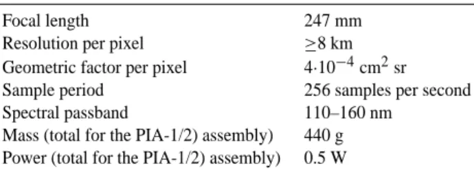 Table 2. PIA-1/2 instrument characteristics